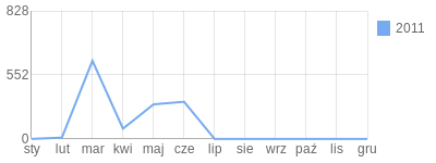 Wykres roczny blog rowerowy Dawko.bikestats.pl
